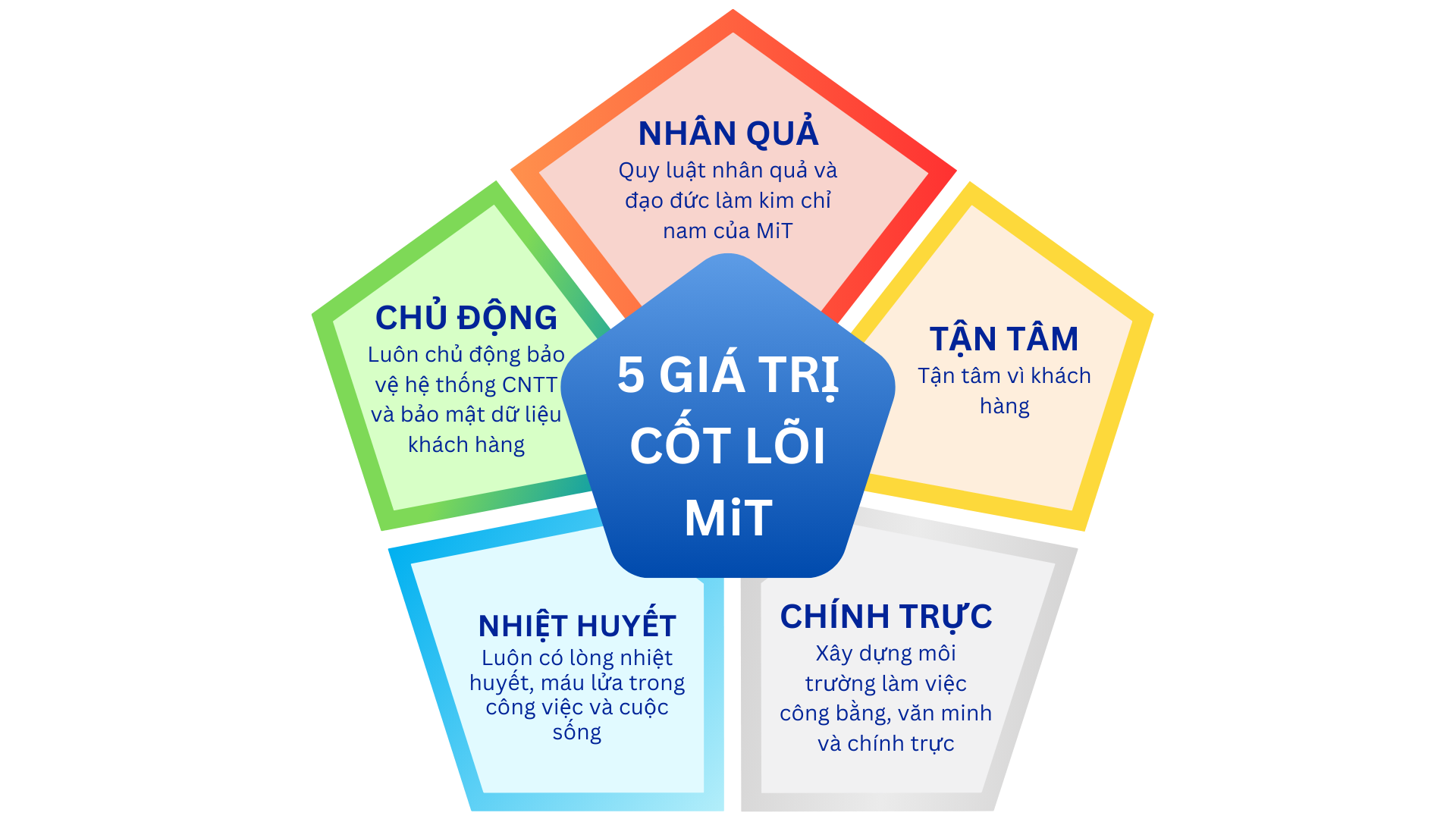 5 giÁ trỊ cỐt lÕi mit_2024